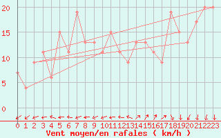 Courbe de la force du vent pour Culdrose