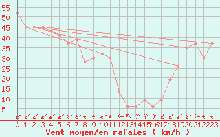 Courbe de la force du vent pour Monte Cimone