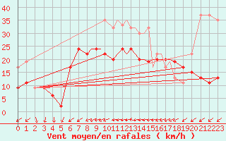 Courbe de la force du vent pour Leuchars