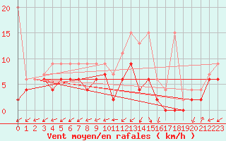 Courbe de la force du vent pour Rnenberg