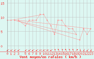 Courbe de la force du vent pour Herstmonceux (UK)