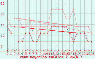 Courbe de la force du vent pour Lelystad