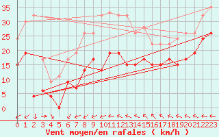 Courbe de la force du vent pour Saint Catherine