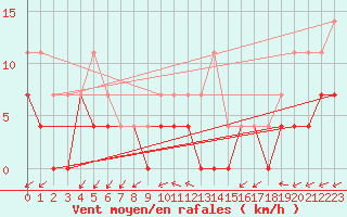 Courbe de la force du vent pour Hallhaaxaasen