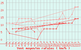 Courbe de la force du vent pour Fuengirola