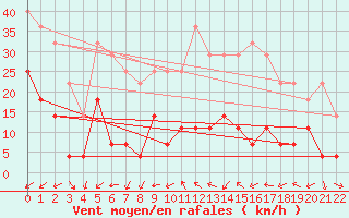 Courbe de la force du vent pour Sao Jorge