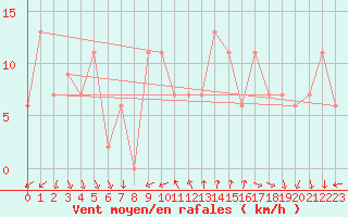 Courbe de la force du vent pour Madrid / Barajas (Esp)