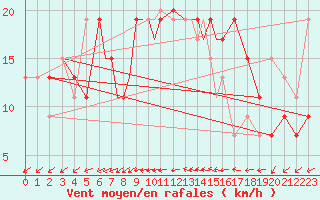 Courbe de la force du vent pour Culdrose