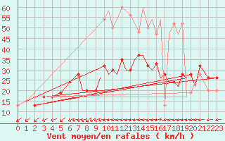 Courbe de la force du vent pour Hawarden