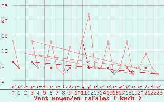 Courbe de la force du vent pour Alanya