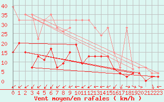 Courbe de la force du vent pour Neuchatel (Sw)