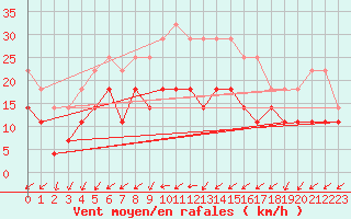 Courbe de la force du vent pour Ruukki Revonlahti