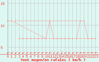 Courbe de la force du vent pour Kihnu