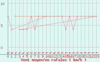 Courbe de la force du vent pour Ahtari