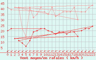 Courbe de la force du vent pour Neuchatel (Sw)