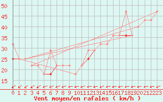 Courbe de la force du vent pour Berlevag