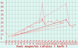 Courbe de la force du vent pour Manston (UK)