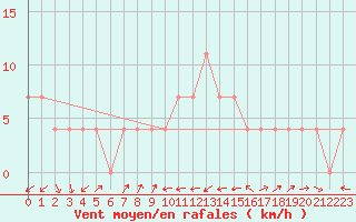 Courbe de la force du vent pour Lassnitzhoehe