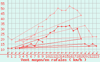 Courbe de la force du vent pour Tibenham Airfield