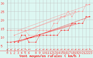 Courbe de la force du vent pour Kotka Haapasaari