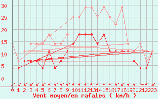 Courbe de la force du vent pour Oehringen