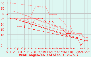 Courbe de la force du vent pour Ilomantsi