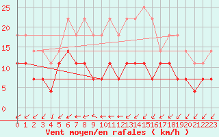 Courbe de la force du vent pour Paks