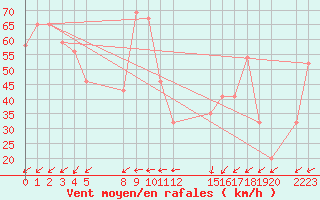 Courbe de la force du vent pour le bateau BATFR02