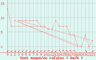 Courbe de la force du vent pour Hereford/Credenhill