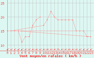 Courbe de la force du vent pour Wattisham