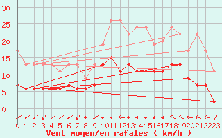 Courbe de la force du vent pour La Brvine (Sw)