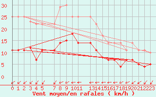 Courbe de la force du vent pour Estepona