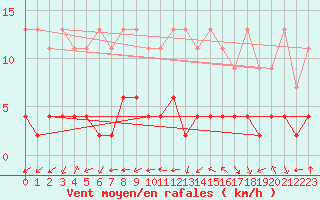 Courbe de la force du vent pour Bergn / Latsch