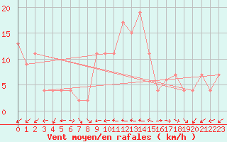 Courbe de la force du vent pour Gibraltar (UK)