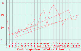 Courbe de la force du vent pour Spadeadam
