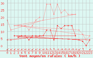 Courbe de la force du vent pour Vejer de la Frontera