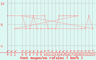 Courbe de la force du vent pour Utsjoki Nuorgam rajavartioasema