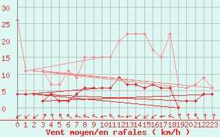 Courbe de la force du vent pour Buchs / Aarau