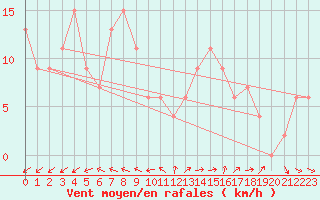 Courbe de la force du vent pour Milford Haven