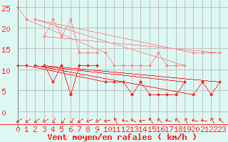 Courbe de la force du vent pour Vardo