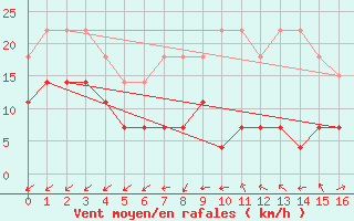 Courbe de la force du vent pour Multia Karhila