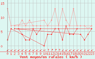Courbe de la force du vent pour Robbia