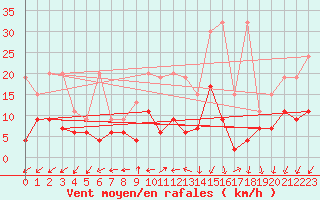Courbe de la force du vent pour Vevey