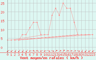 Courbe de la force du vent pour Dumbraveni
