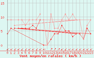 Courbe de la force du vent pour Robbia