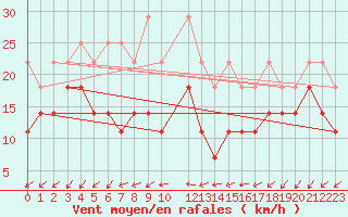 Courbe de la force du vent pour Tholey