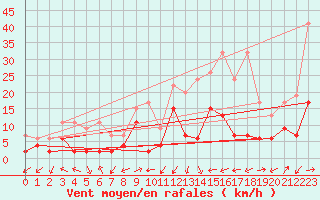 Courbe de la force du vent pour Ulrichen