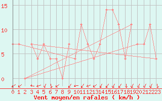 Courbe de la force du vent pour Seefeld