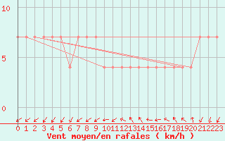 Courbe de la force du vent pour Lassnitzhoehe