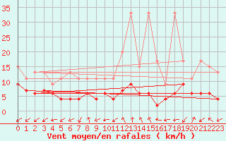 Courbe de la force du vent pour Sattel-Aegeri (Sw)